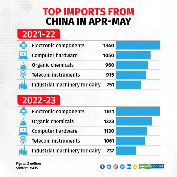 Graphic 2 – Top imports 2022 & 2021