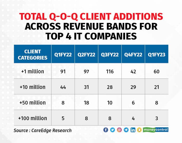 Total Q-o-Q client additions across revenue bands for Top 4 IT companies