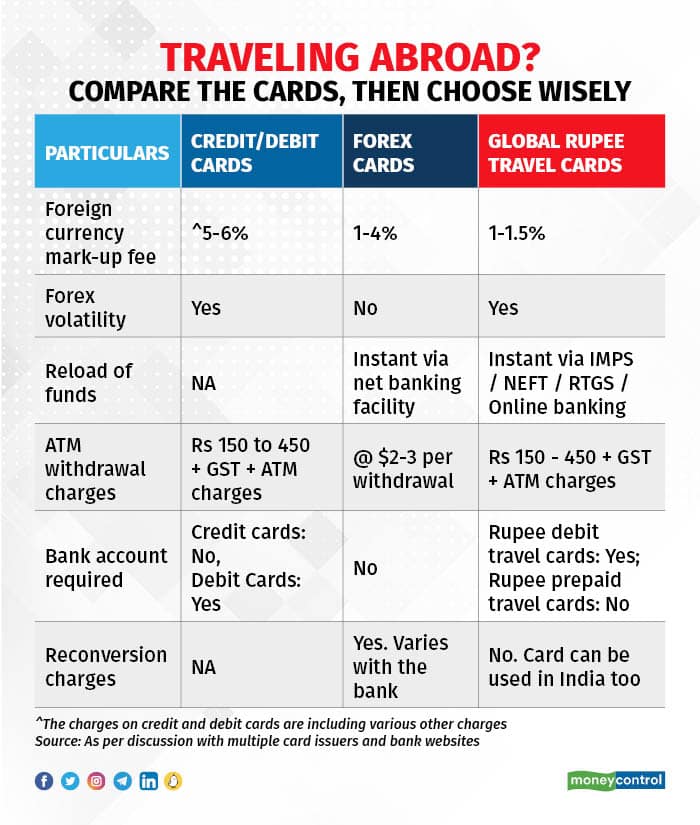 Traveling abroad Compare the cards, then choose wisely