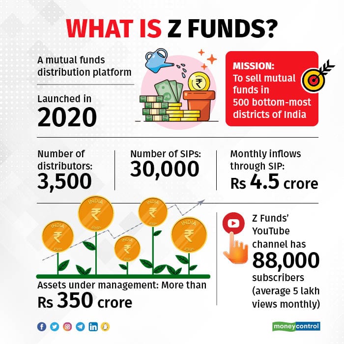 Launched in 2020 by Manish Kothari and Vidhi Tuteja, Z Funds wants to get investors from some of India’s smallest towns