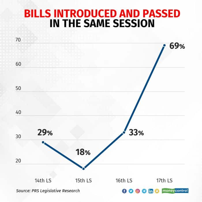 Percentage of bills introduced and passed in the same session