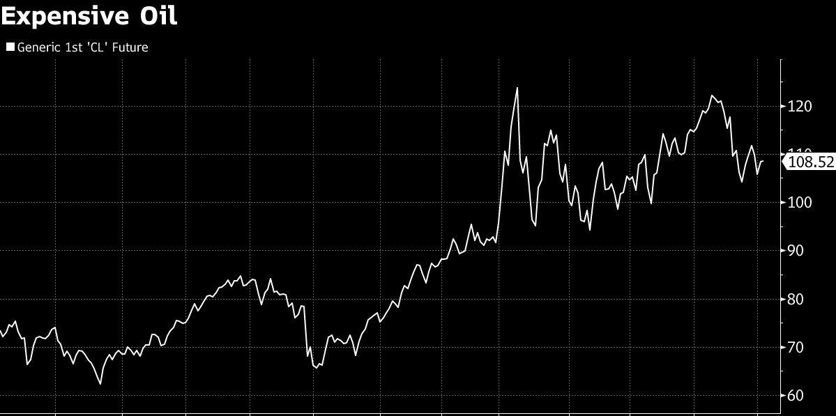 Expensive oil (Bloomberg)
