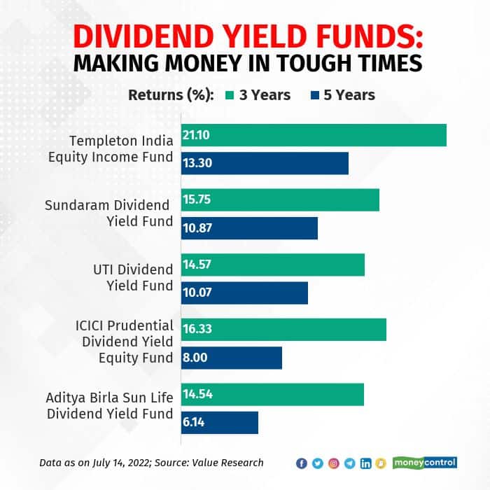 dividend-yield-funds-making-money-in-tough-times
