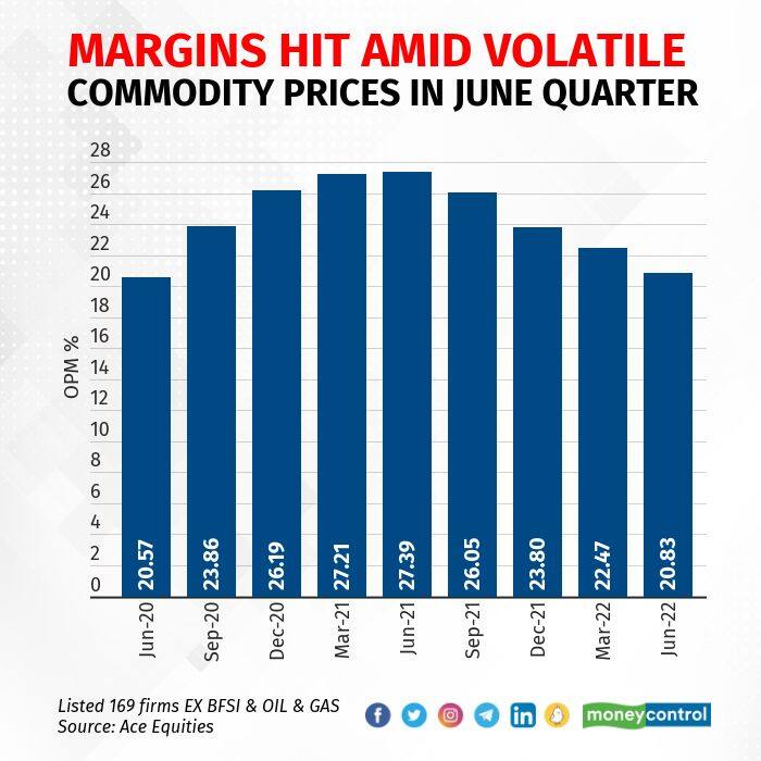 Early Birds Margins take a hit on commodity price volatility in June quarter
