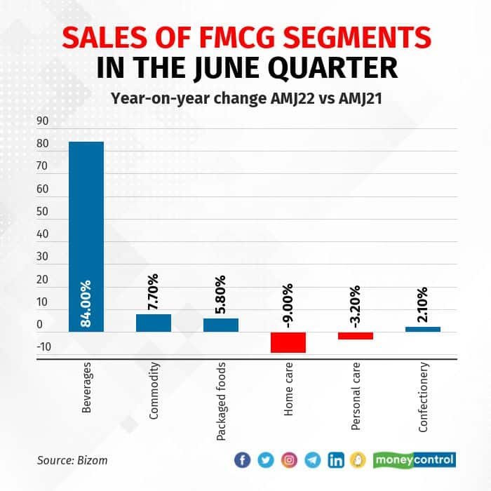 fmcg-sales-jump-over-14-in-june-quarter-bizom