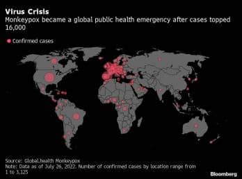 Virus Crisis | Monkeypox became a global public health emergency after cases topped 16,000