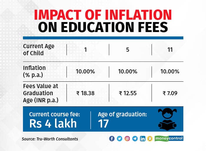 Education inflations rises at a higher rate than the common and consolidated inflation rate that gets declared. Take a higher inflation rate to be on conservative side. 