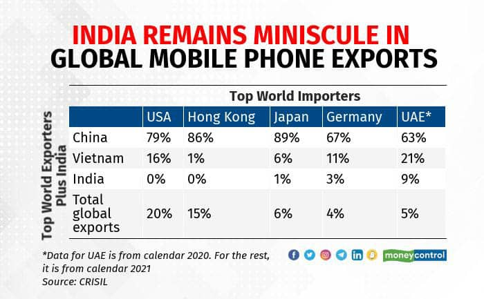 india-becomes-second-largest-mobile-phone-maker-globally-government