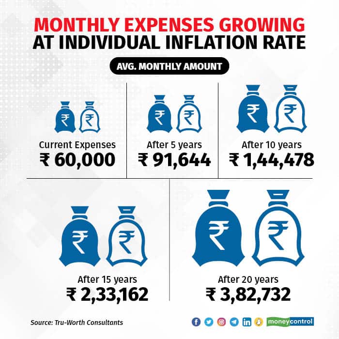 Thr rise of monthly expenses over time