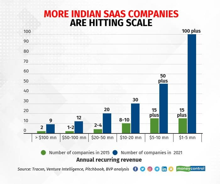 more-indian-saas-companies-are-hitting-scale (2)