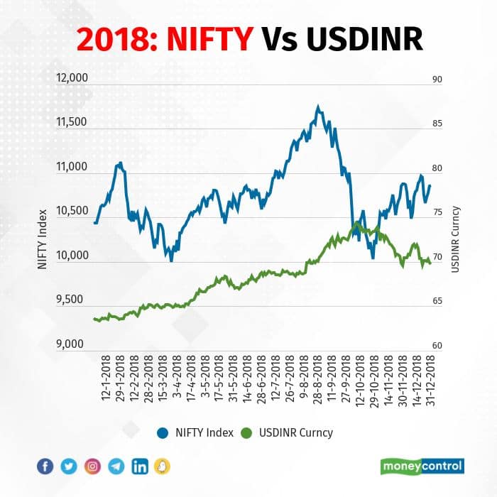 Correlation between NIFTY & USDINR