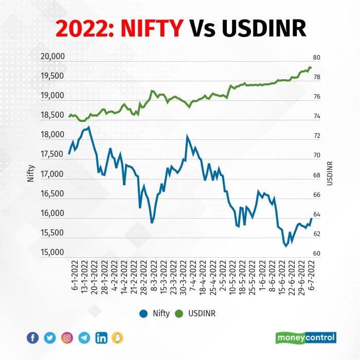 Correlation between NIFTY & USDINR