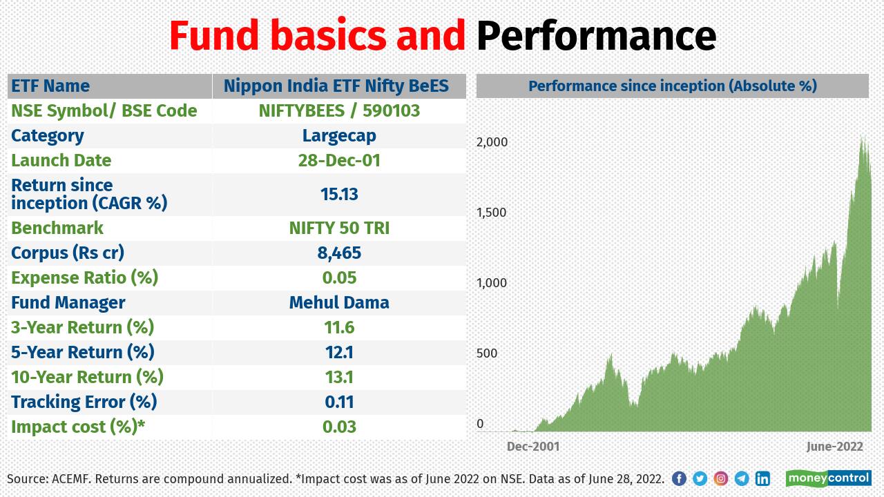 MC30 Scheme Review This 20 year old Mutual Fund Remains The Best ETF 