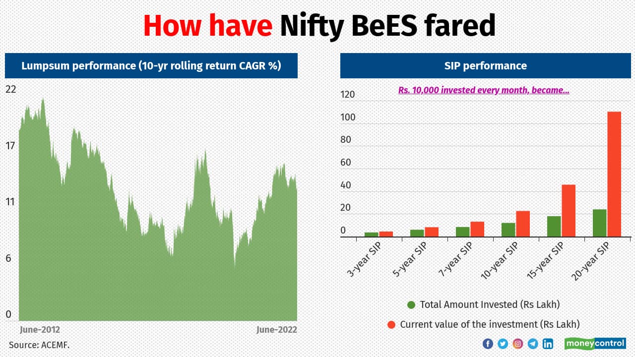 Over the long run, the Nifty 50 index has delivered notable returns. Performance as measured by 10-year rolling returns calculated over the last 20 years shows that Nifty 50 Total Returns Index delivered a compound annual growth of 13 percent.