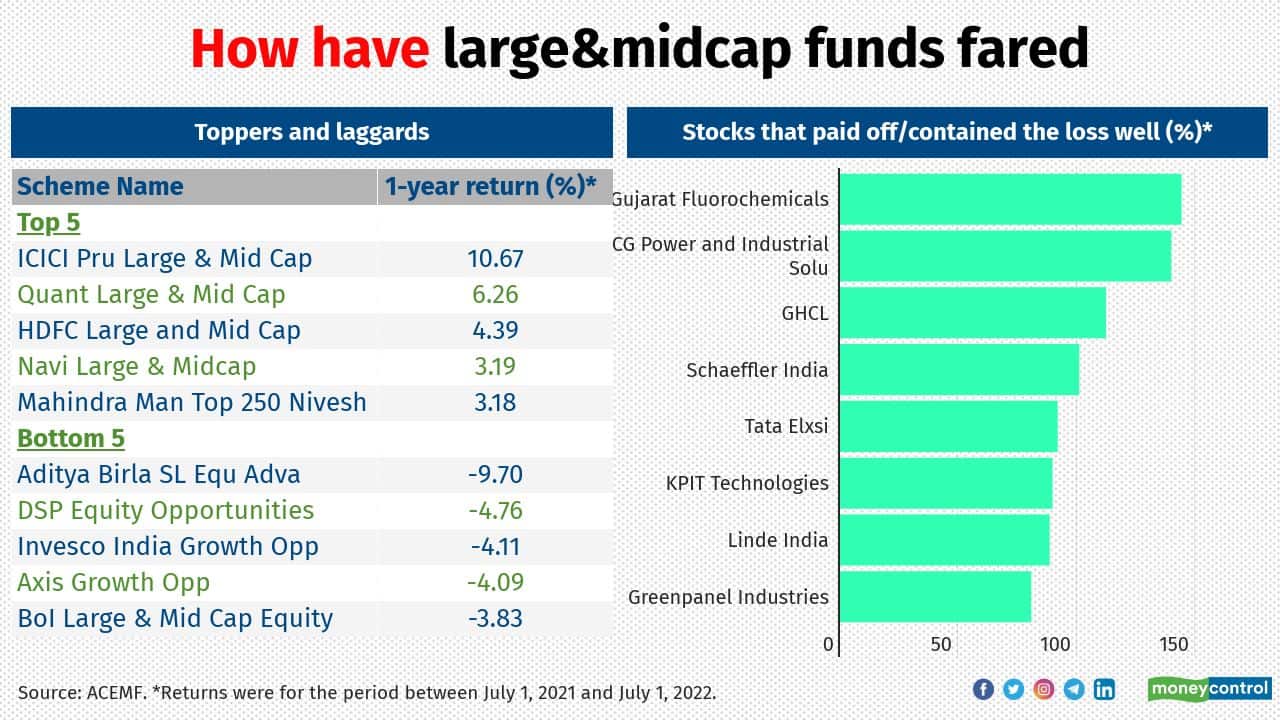 ICICI Pru Large &amp; Mid Cap fund topped the chart. Its significant allocation to auto stocks such as Minda Industries and Mahindra &amp; Mahindra, and to service industry stocks such as Indian Hotels, Persistent Systems and Bharti Airtel helped the scheme handle the market downturn well. Some stocks held by large and midcap category schemes that corrected significantly over the past year included Samvardhana Motherson International, Natco Pharma, Gujarat State Petronet, Whirlpool of India and Bharat Petroleum.