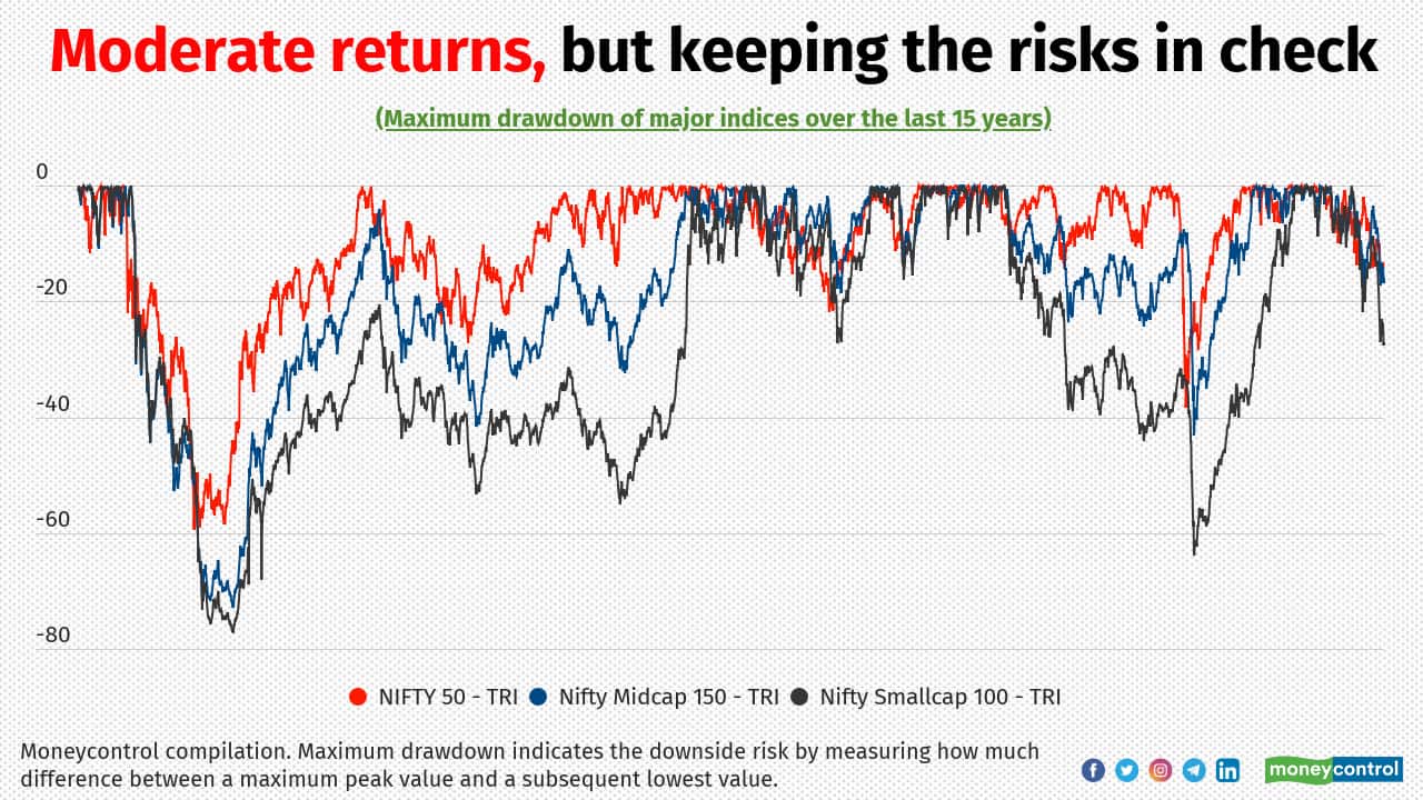 N50 constitutes the top 50 giant blue-chip stocks that are financially strong and have the potential to grow. Since they are well-established businesses, they may grow at a slower pace than newer kids on the block, but can deliver consistent returns. They can also cope with market falls relatively well. The above drawdown chart exhibits that the N50 not only corrected less in market corrections but also recovered faster in comparison to mid- and smallcap counterparts, helping deliver a balanced return. Investors with demat account can consider investing in the Nifty BeES and hold for five years or more.