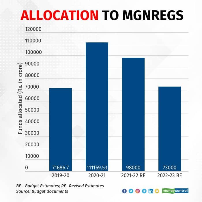Allocation of funds to MGNREGS