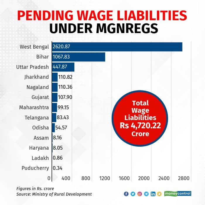 Pending wage liabilities under MGNREGS