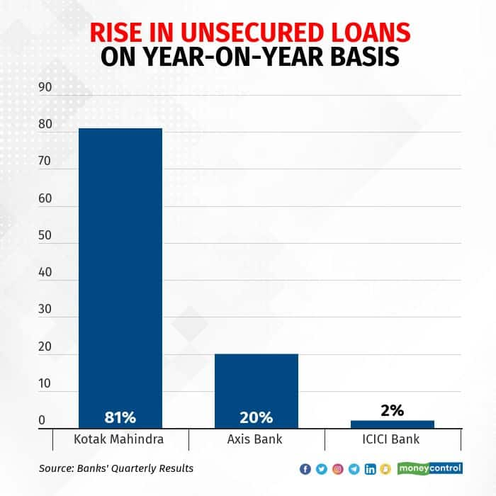 Unsecured Bank Loan Rates