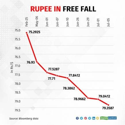 rupee-in-free-fall 2