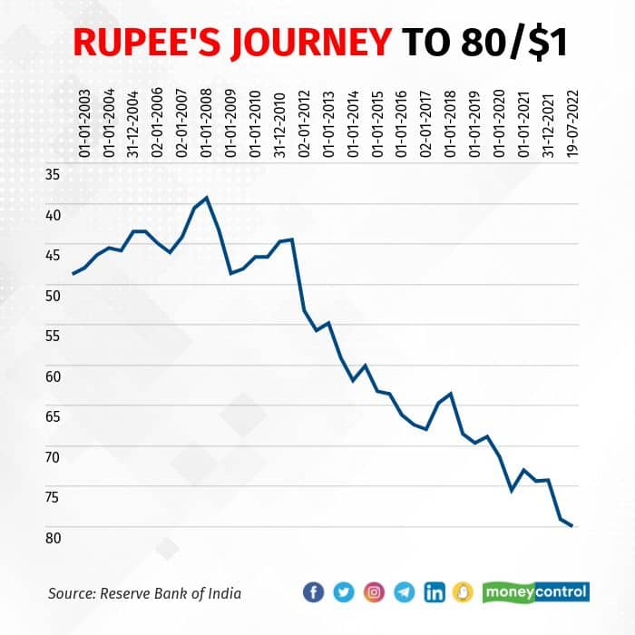 Rupee 80 From 40/1 to 80/1 in 15 years