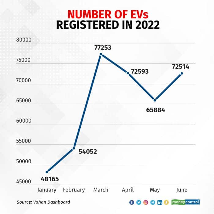 Number of EVs registered in 2022