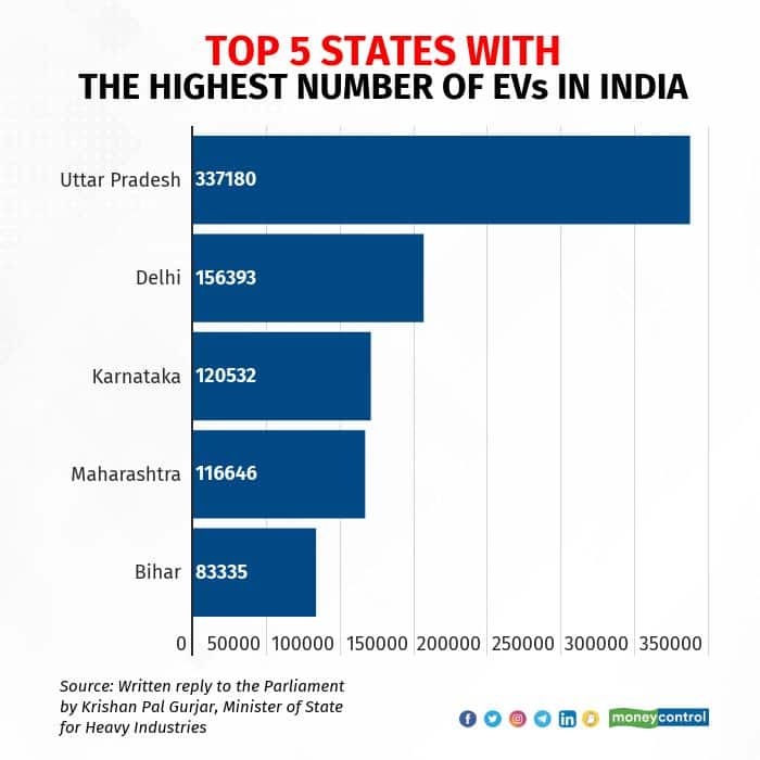States with the highest number of EVs in India
