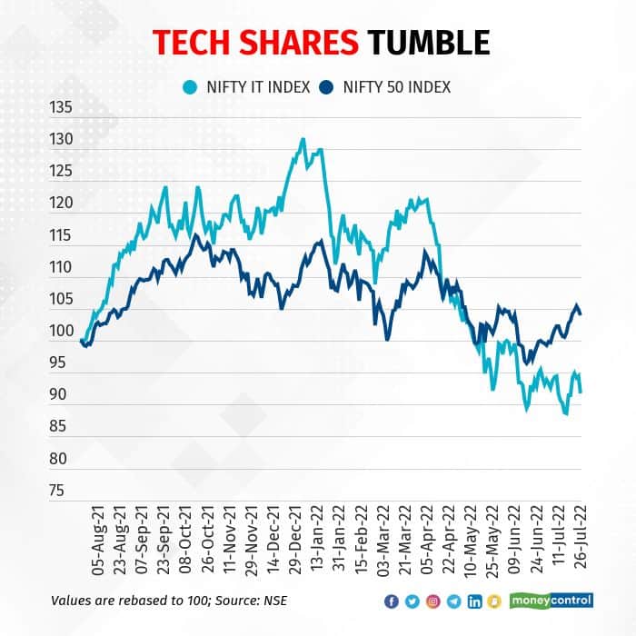 tech-shares-tumble