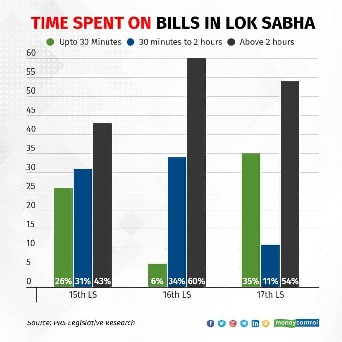 Amount of time spent on bills in Lok Sabha