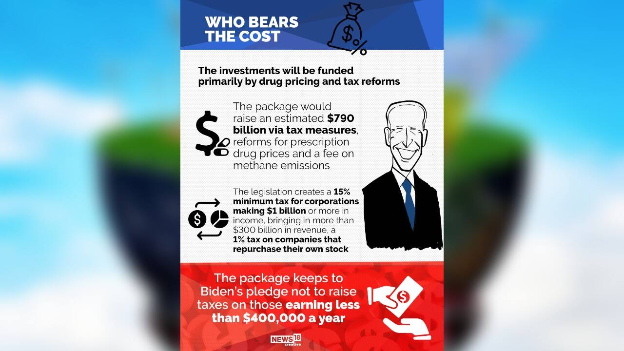 The investments will be funded primarily by drug pricing and tax reforms. The package keeps to Biden’s pledge not to raise taxes on those earning less than $4,00,000 a year. (Image: News18 Creative) The investments will be funded primarily by drug pricing and tax reforms. The package keeps to Biden’s pledge not to raise taxes on those earning less than $4,00,000 a year. (Image: News18 Creative)