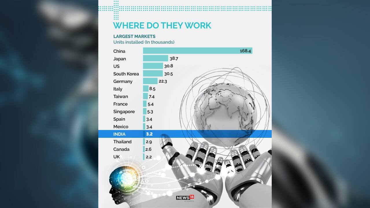A look at the largest market in the world where industrial robots are installed. (Image: News18 Creative)