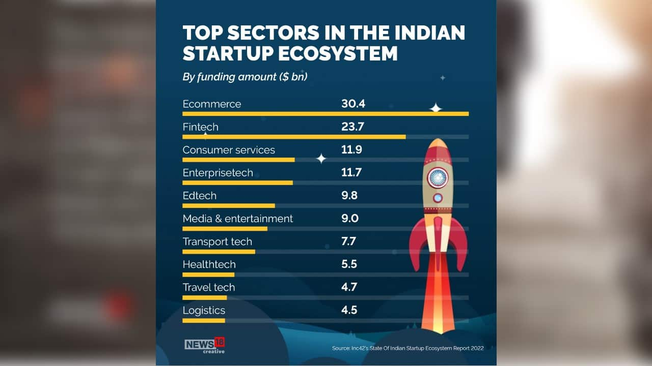 Indian Startup Ecosystem 'third-largest In The World', Inc42 Report ...