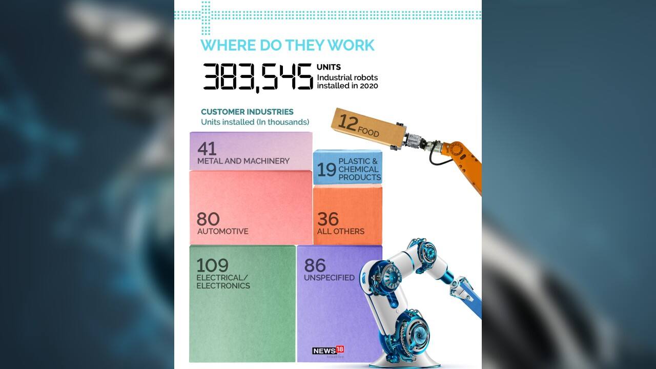 3,83,545 units of industrial robots installed in 2020. (Image: News18 Creative)