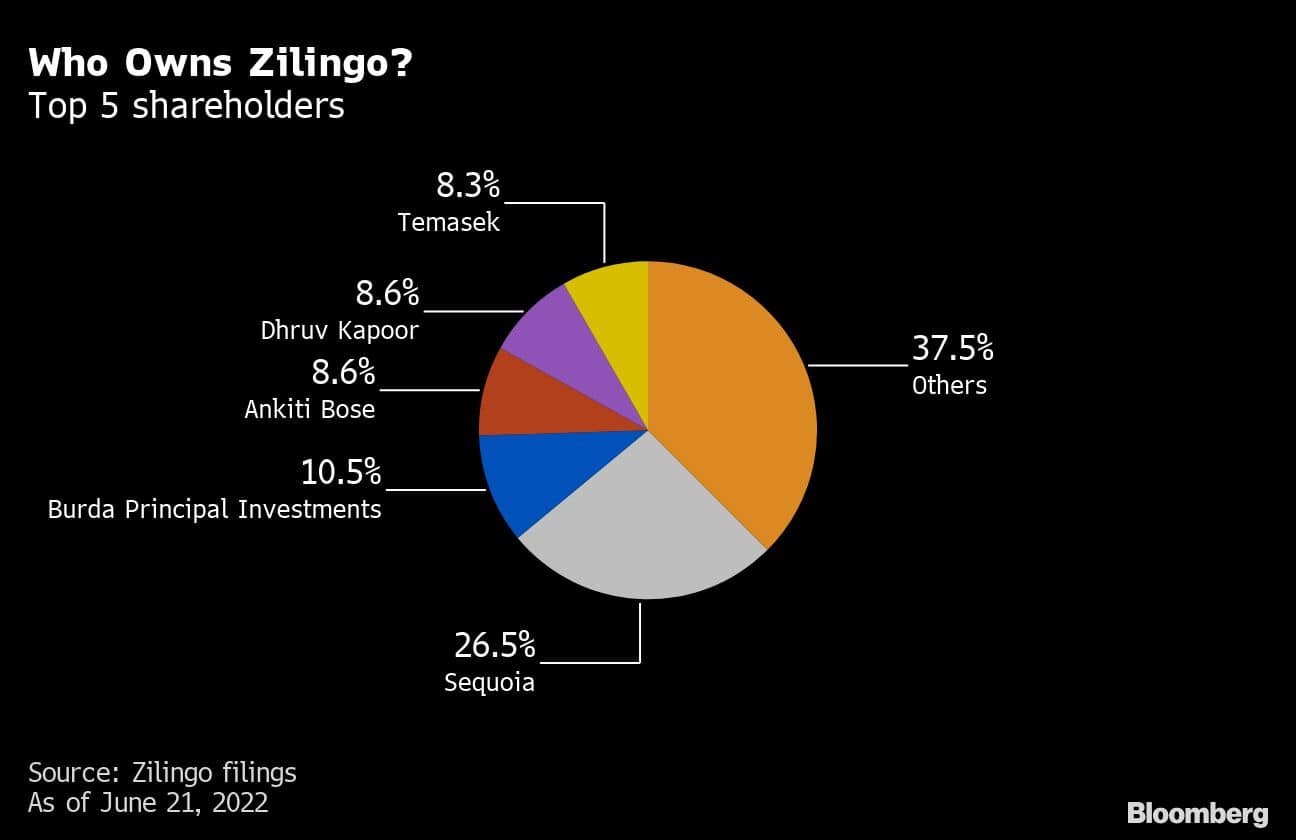Who Owns Zilingo? | Top 5 shareholders