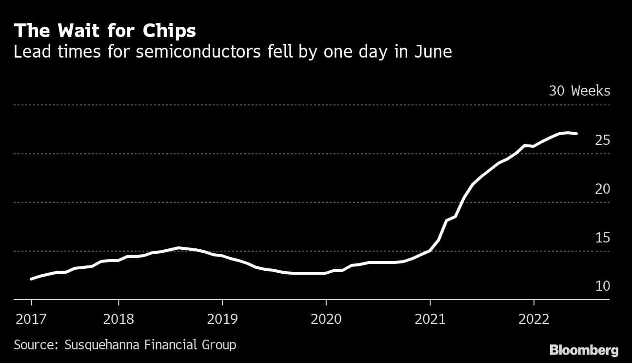 The Wait for Chips | Lead times for semiconductors fell by one day in June