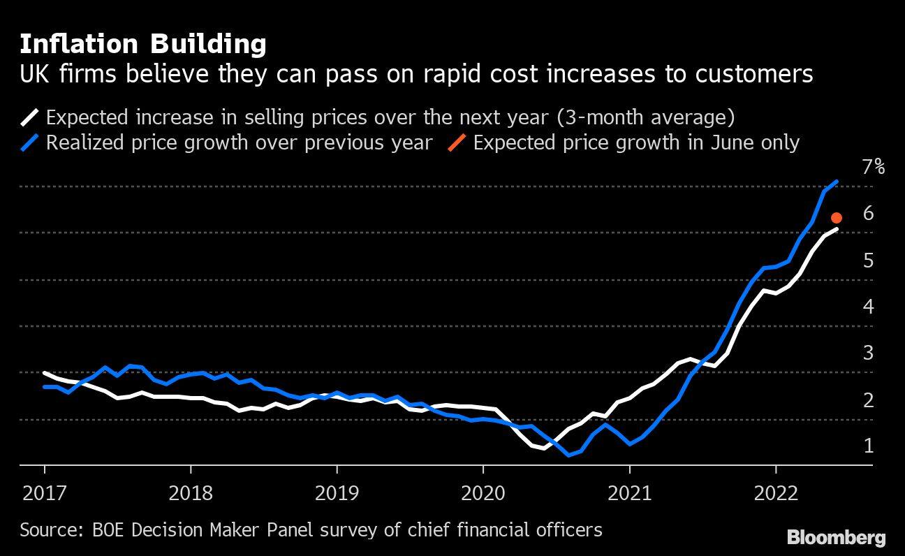 Inflation Building | UK firms believe they can pass on rapid cost increases to customers