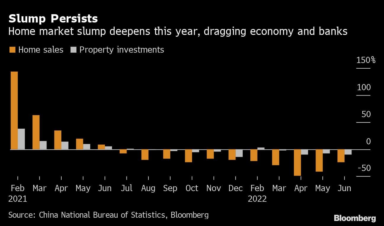 Slump Persists | Home market slump deepens this year, dragging economy and banks