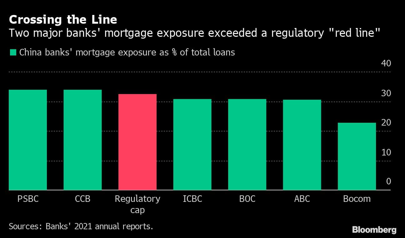 Crossing the Line | Two major banks' mortgage exposure exceeded a regulatory "red line"