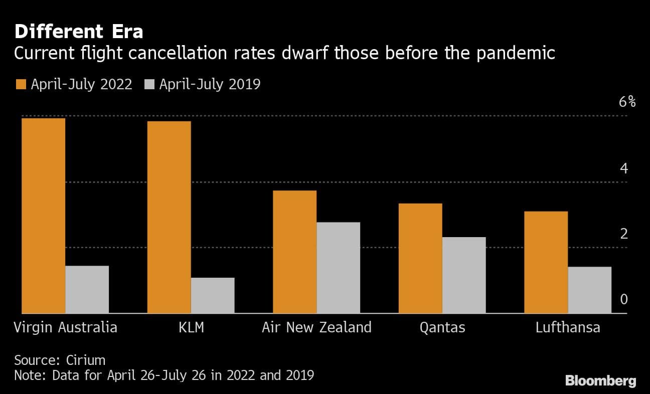 The Best And Worst Airlines For Flight Cancellations