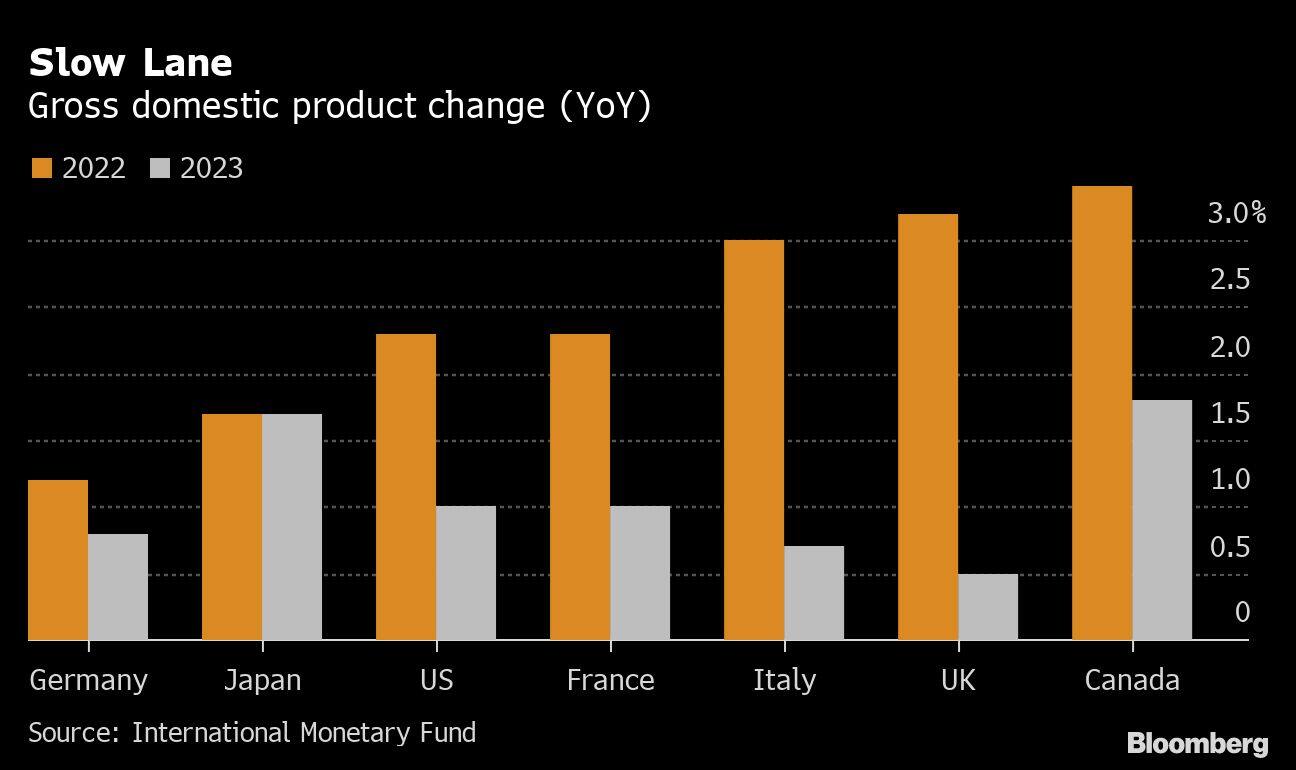 Slow Lane | Gross domestic product change (YoY)