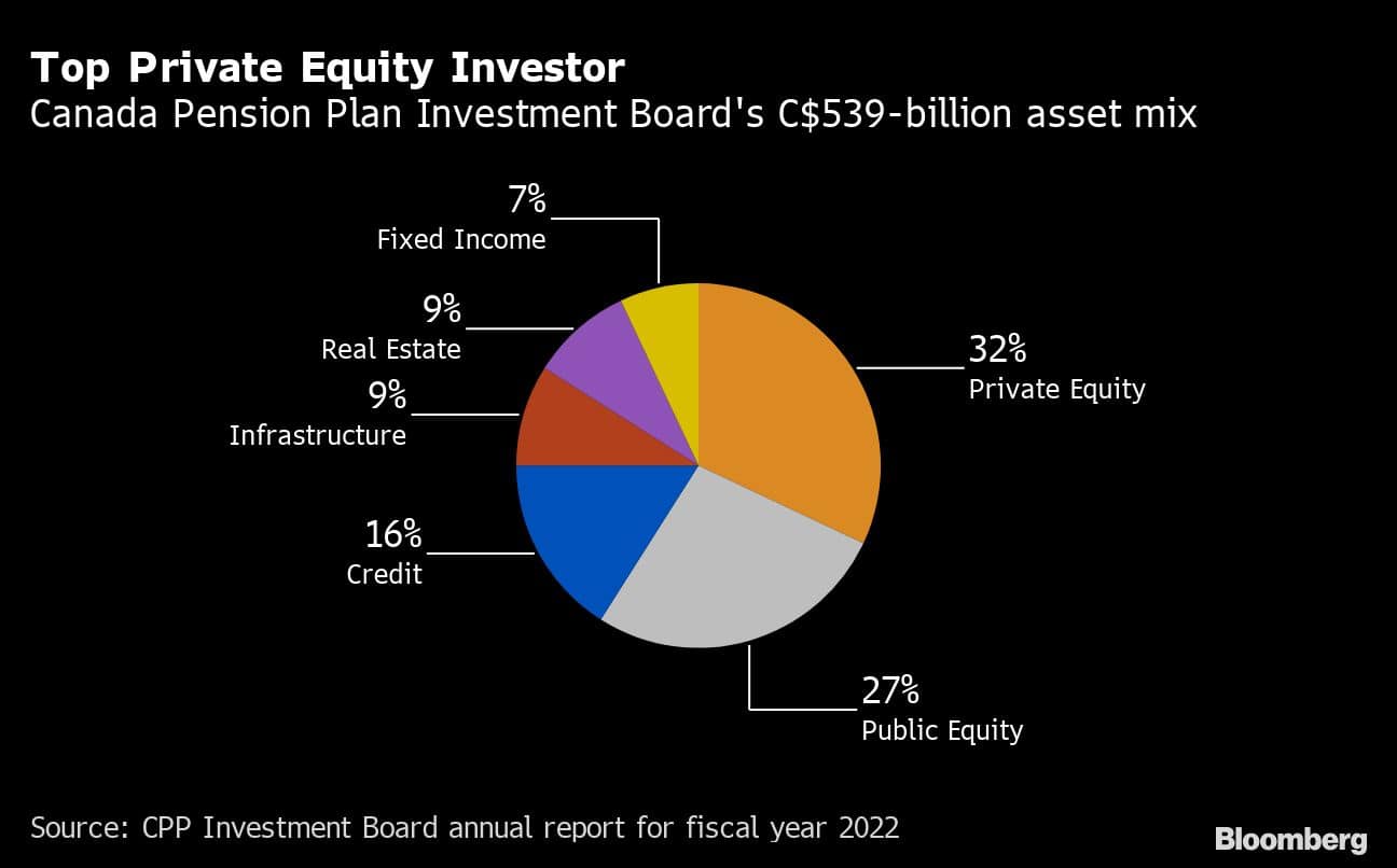 Top Private Equity Investor | Canada Pension Plan Investment Board's C$539-billion asset mix