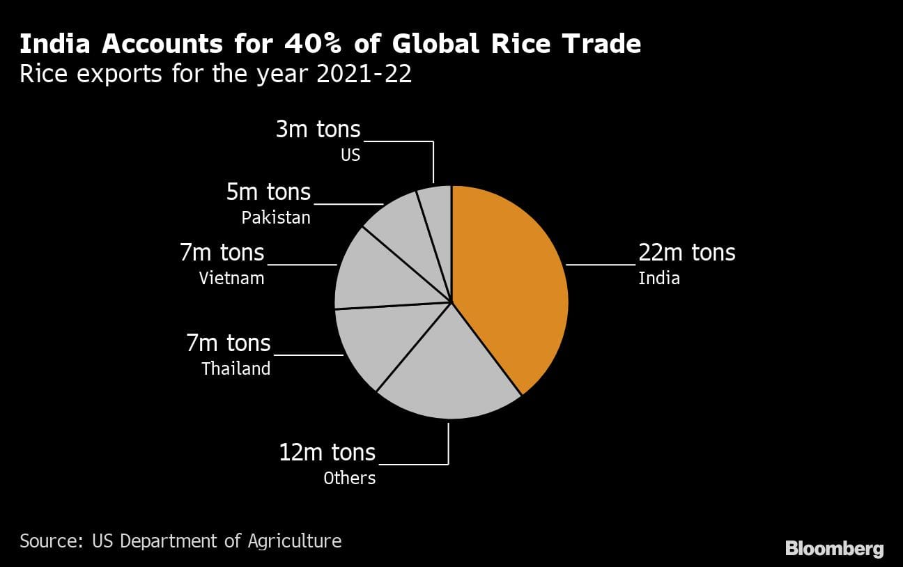 India Accounts for 40% of Global Rice Trade | Rice exports for the year 2021-22
