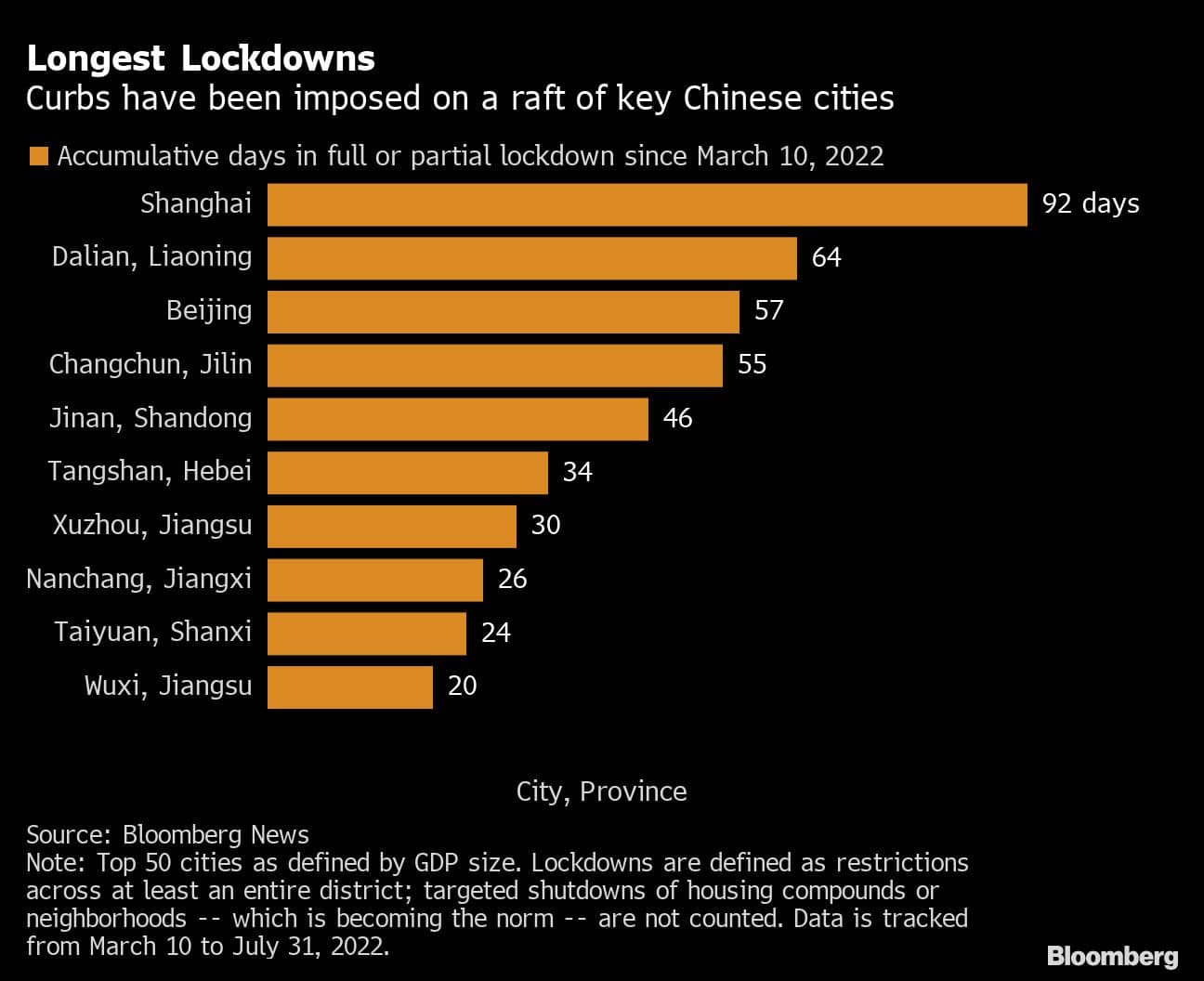 Longest Lockdowns | Curbs have been imposed on a raft of key Chinese cities