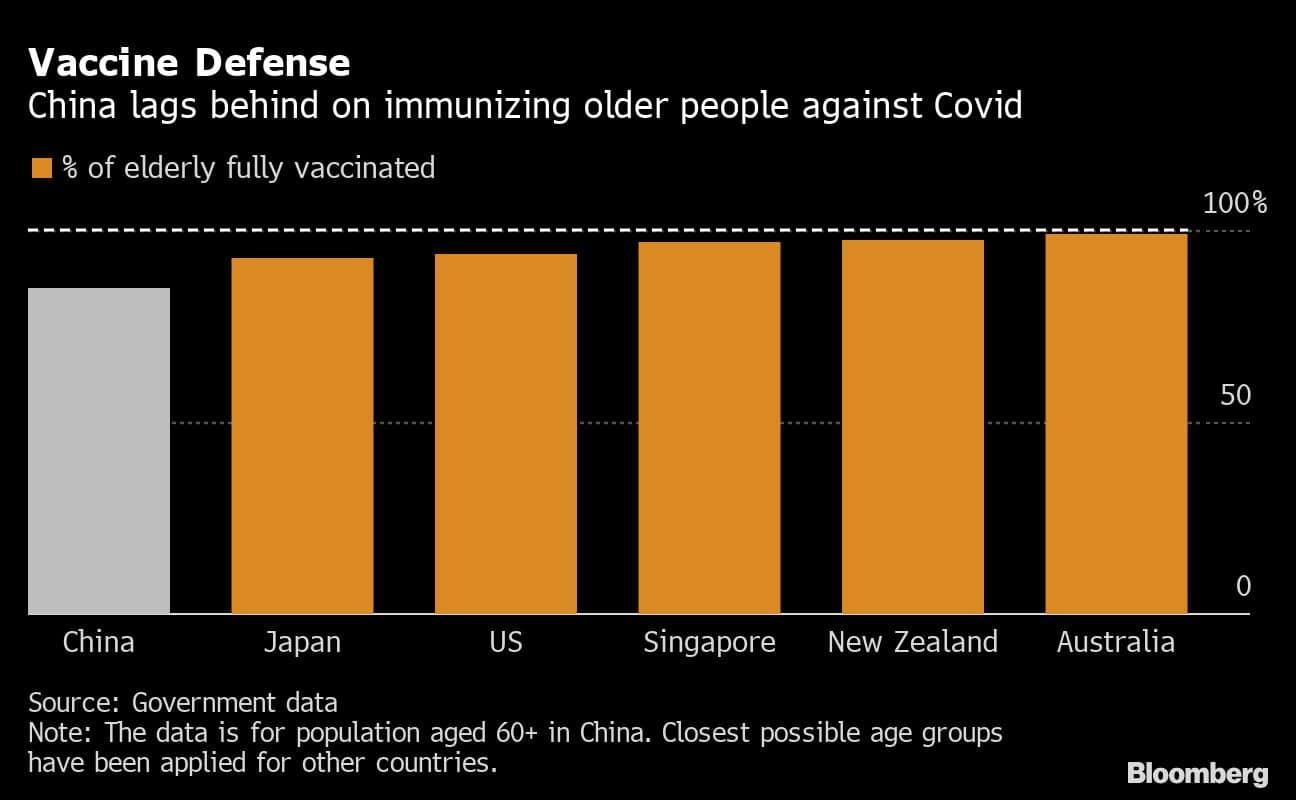 Vaccine Defense | China lags behind on immunizing older people against Covid