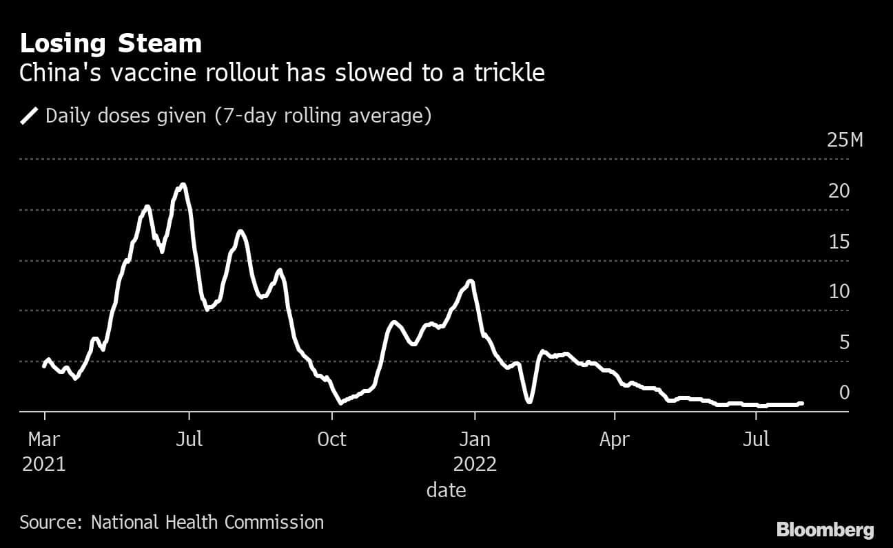 Losing Steam | China's vaccine rollout has slowed to a trickle