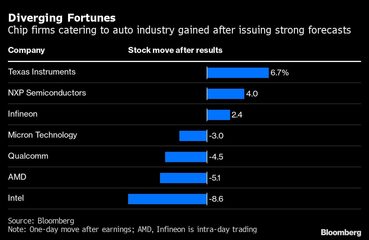 Diverging Fortunes | Chip firms catering to auto industry gained after issuing strong forecasts