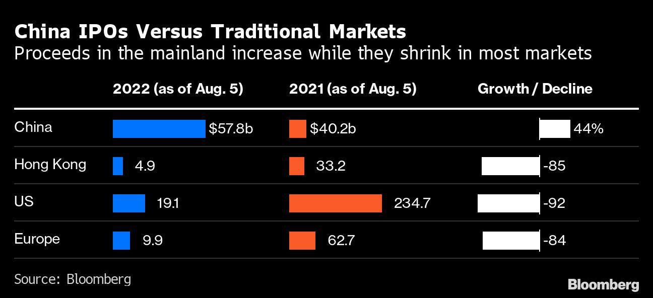 China primary market trounces the world with record $58 billion boom
