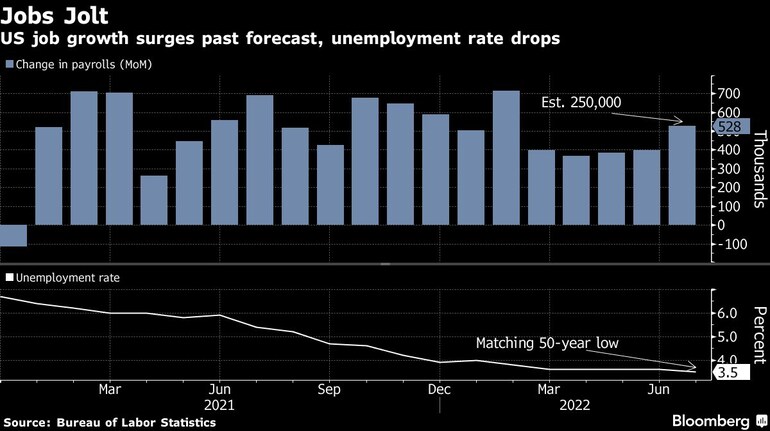 Sizzling' US jobs data make case for bigger Fed rate increases