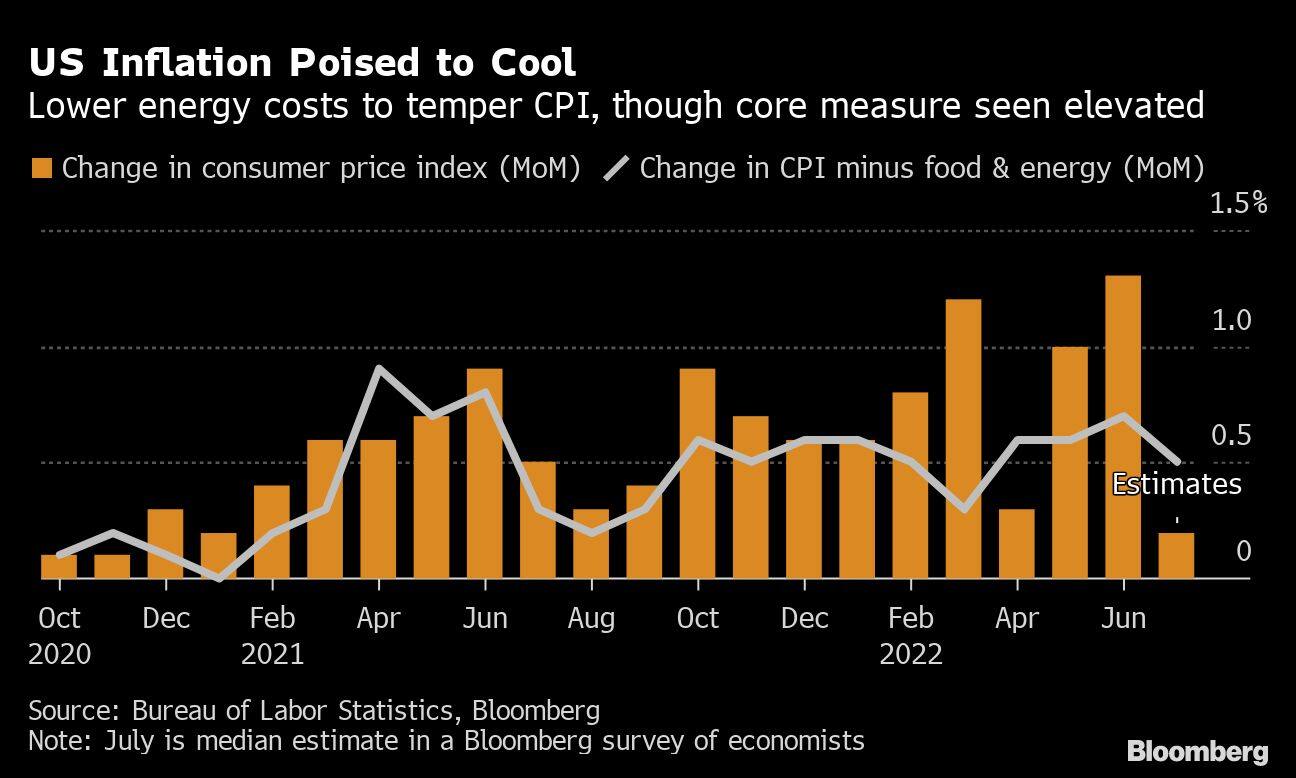 Respite in US inflation unlikely to derail Fed rate-hike plans