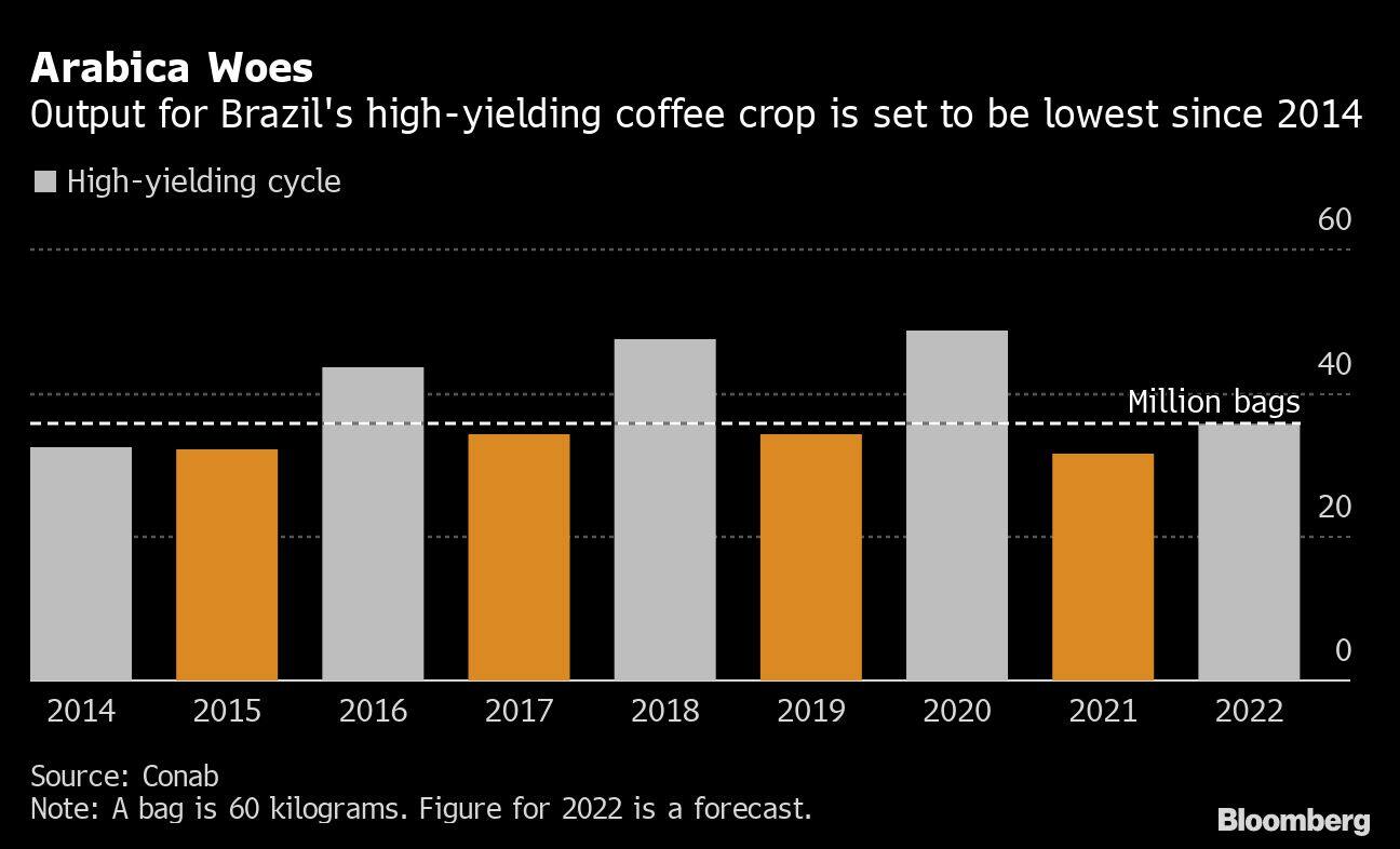 Arabica Woes | Output for Brazil's high-yielding coffee crop is set to be lowest since 2014